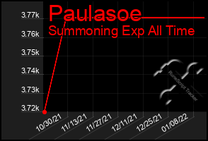 Total Graph of Paulasoe