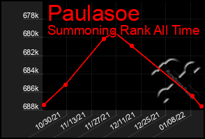 Total Graph of Paulasoe