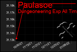 Total Graph of Paulasoe