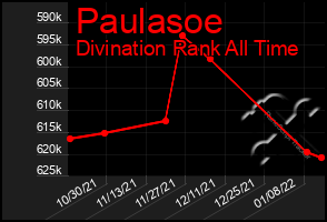 Total Graph of Paulasoe