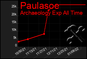 Total Graph of Paulasoe