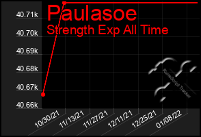 Total Graph of Paulasoe