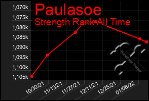 Total Graph of Paulasoe