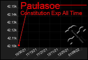 Total Graph of Paulasoe