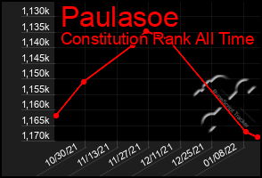 Total Graph of Paulasoe