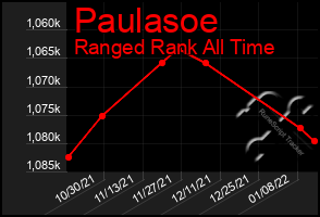 Total Graph of Paulasoe