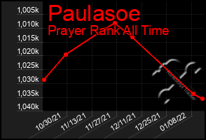 Total Graph of Paulasoe