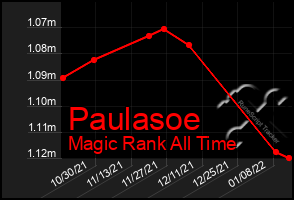 Total Graph of Paulasoe