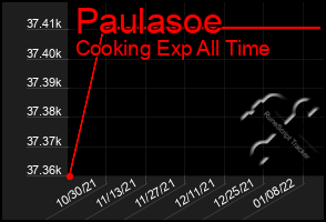 Total Graph of Paulasoe