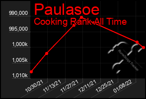 Total Graph of Paulasoe