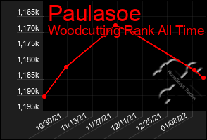 Total Graph of Paulasoe