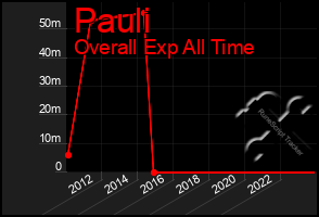 Total Graph of Pauli