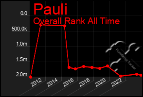 Total Graph of Pauli