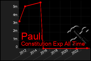 Total Graph of Pauli