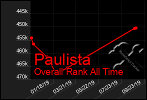 Total Graph of Paulista