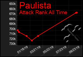 Total Graph of Paulista