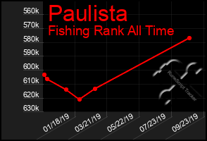 Total Graph of Paulista