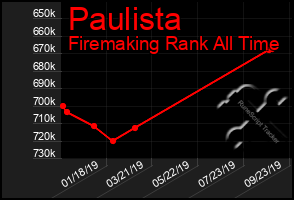 Total Graph of Paulista