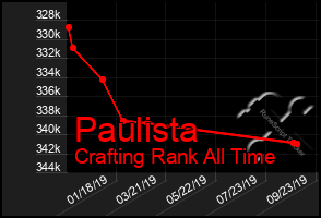 Total Graph of Paulista