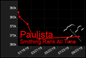 Total Graph of Paulista