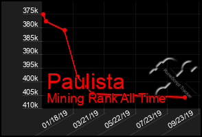 Total Graph of Paulista