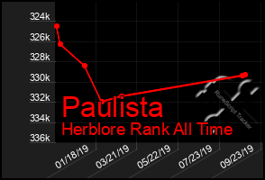 Total Graph of Paulista