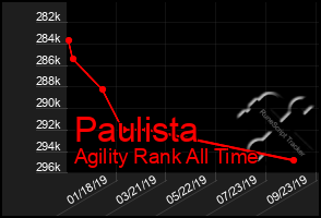 Total Graph of Paulista