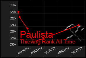 Total Graph of Paulista