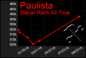 Total Graph of Paulista