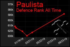 Total Graph of Paulista