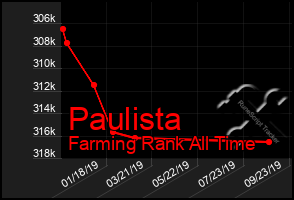 Total Graph of Paulista