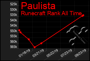 Total Graph of Paulista