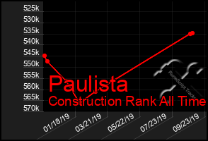 Total Graph of Paulista