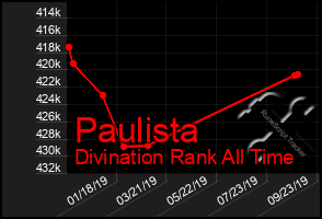 Total Graph of Paulista