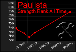 Total Graph of Paulista