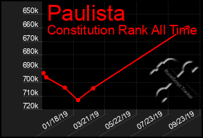 Total Graph of Paulista