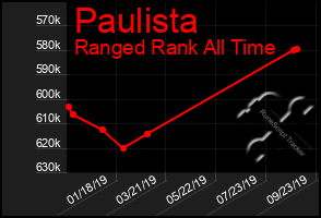 Total Graph of Paulista