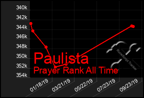 Total Graph of Paulista