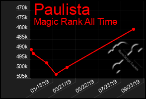 Total Graph of Paulista