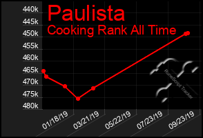 Total Graph of Paulista