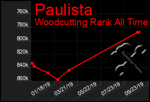 Total Graph of Paulista