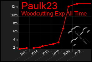 Total Graph of Paulk23