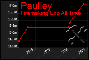 Total Graph of Paulley