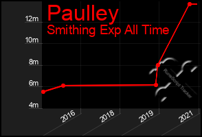Total Graph of Paulley