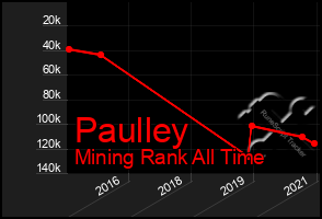 Total Graph of Paulley