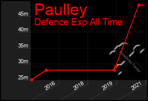 Total Graph of Paulley