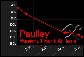 Total Graph of Paulley