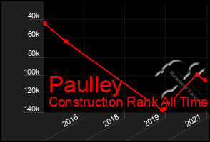 Total Graph of Paulley