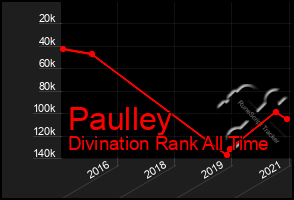 Total Graph of Paulley