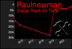 Total Graph of Paulnewman
